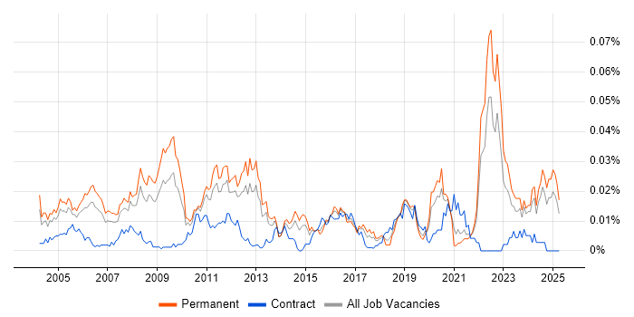 Job vacancy trend for Senior Systems Architect in the UK excluding London Job vacancy trend for Senior Systems Architect in the UK excluding London