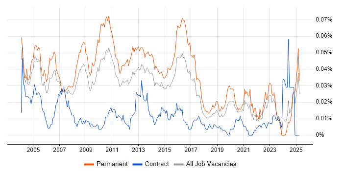 Job vacancy trend for Senior Systems Developer in the UK excluding London