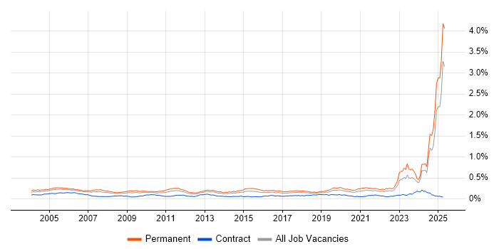 Job vacancy trend for Senior Systems Engineer in the UK excluding London Job vacancy trend for Senior Systems Engineer in the UK excluding London