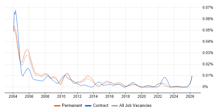 Senior Systems Tester job vacancy trend in the UK excluding London