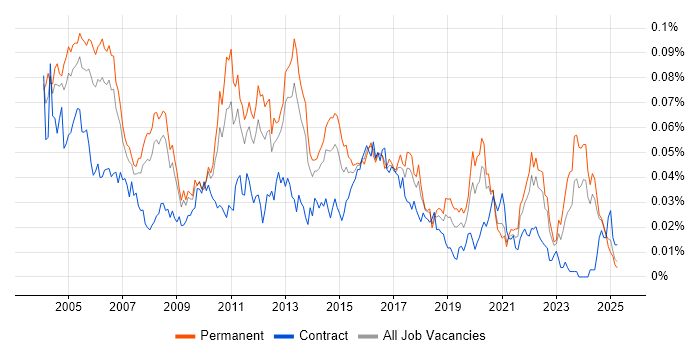 Job vacancy trend for Senior Technical Analyst in the UK excluding London Job vacancy trend for Senior Technical Analyst in the UK excluding London