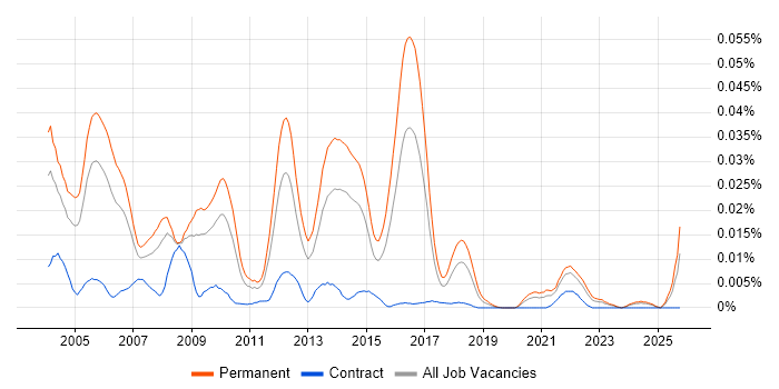 Senior Technical Author job vacancy trend in the UK excluding London