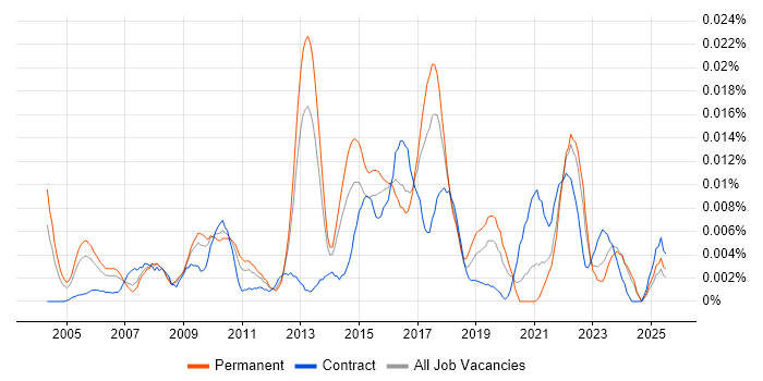 Job vacancy trend for Senior Technical Business Analyst in the UK excluding London