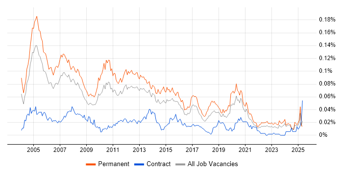 Job vacancy trend for Senior Technical Consultant in the UK excluding London Job vacancy trend for Senior Technical Consultant in the UK excluding London