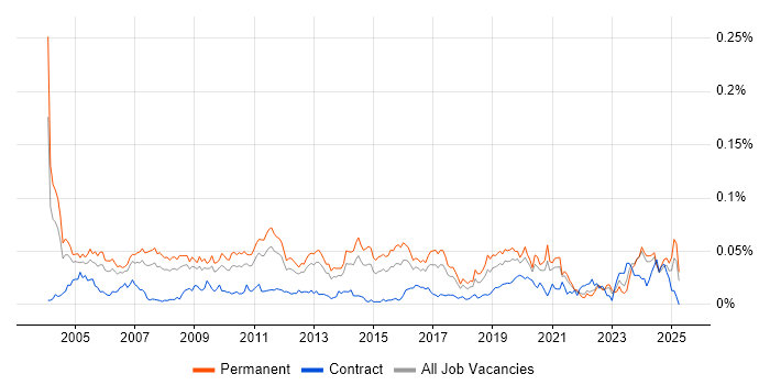 Job vacancy trend for Senior Technical Engineer in the UK excluding London Job vacancy trend for Senior Technical Engineer in the UK excluding London