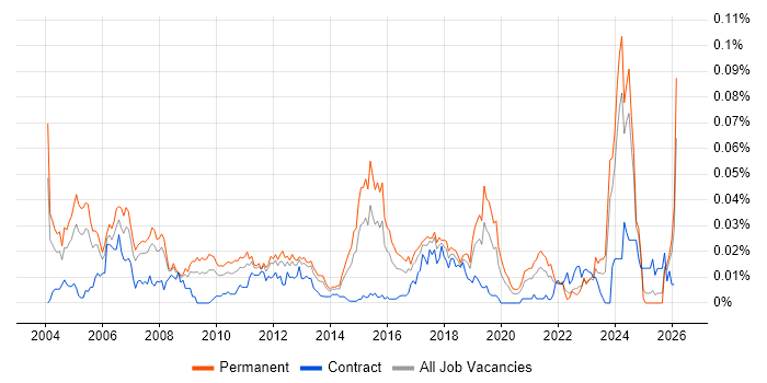 Senior Technical Specialist job vacancy trend in the UK excluding London