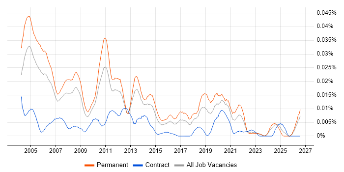 Senior Technical Support Analyst job vacancy trend in the UK excluding London