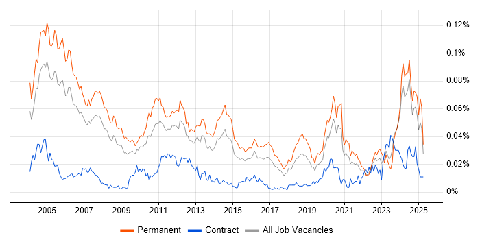 Job vacancy trend for Senior Technical Support in the UK excluding London Job vacancy trend for Senior Technical Support in the UK excluding London