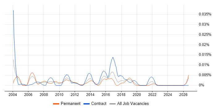 Senior Technical Test Analyst job vacancy trend in the UK excluding London