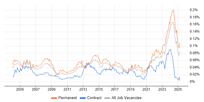 Job vacancy trend for Senior Technician in the UK excluding London Job vacancy trend for Senior Technician in the UK excluding London