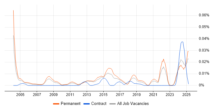 Job vacancy trend for Senior Technologist in the UK excluding London Job vacancy trend for Senior Technologist in the UK excluding London