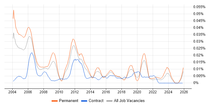 Senior Telecoms Engineer job vacancy trend in the UK excluding London