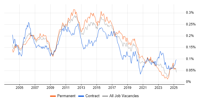 Job vacancy trend for Senior Test Analyst in the UK excluding London Job vacancy trend for Senior Test Analyst in the UK excluding London