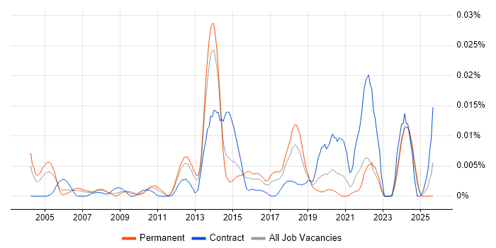 Senior Test and Integration Engineer job vacancy trend in the UK excluding London