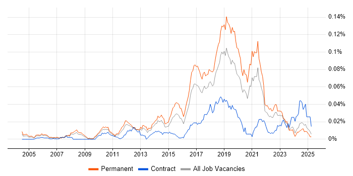 Job vacancy trend for Senior Test Automation Engineer in the UK excluding London Job vacancy trend for Senior Test Automation Engineer in the UK excluding London