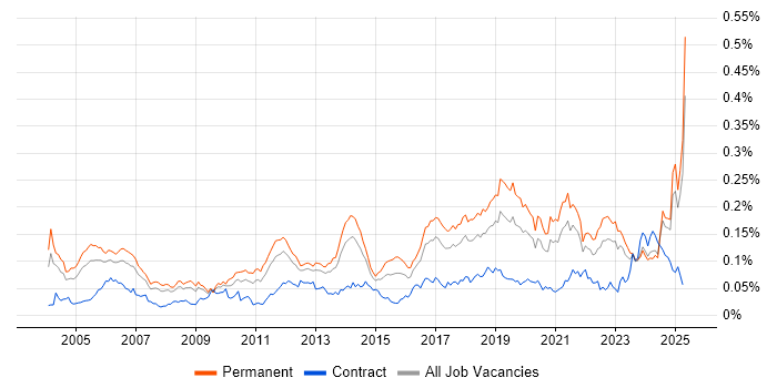 Job vacancy trend for Senior Test Engineer in the UK excluding London Job vacancy trend for Senior Test Engineer in the UK excluding London