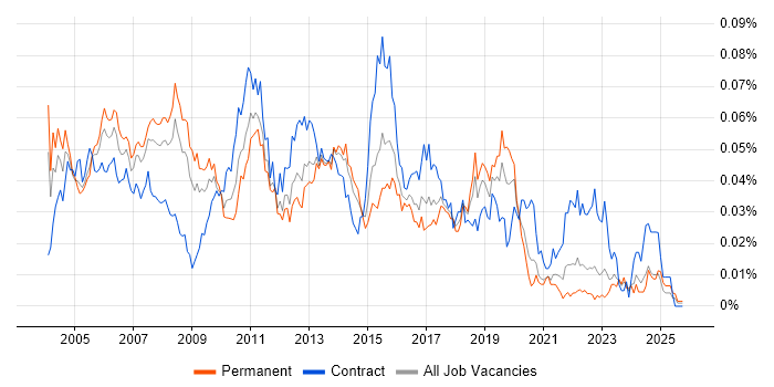 Senior Test Manager job vacancy trend in the UK excluding London