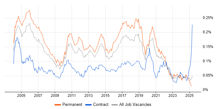 Job vacancy trend for Senior Tester in the UK excluding London