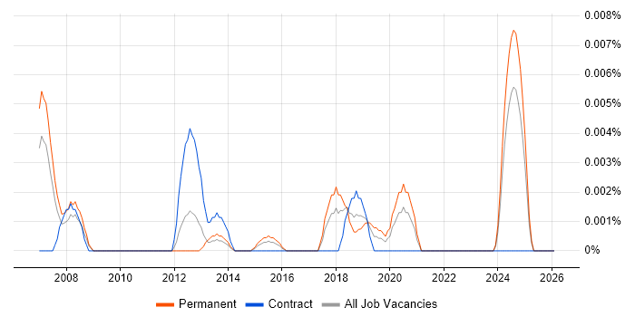 Senior TM1 Developer job vacancy trend in the UK excluding London