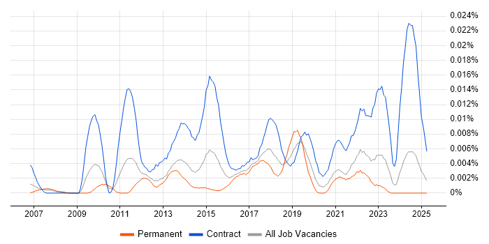 Job vacancy trend for Senior Transformation Analyst in the UK excluding London Job vacancy trend for Senior Transformation Analyst in the UK excluding London