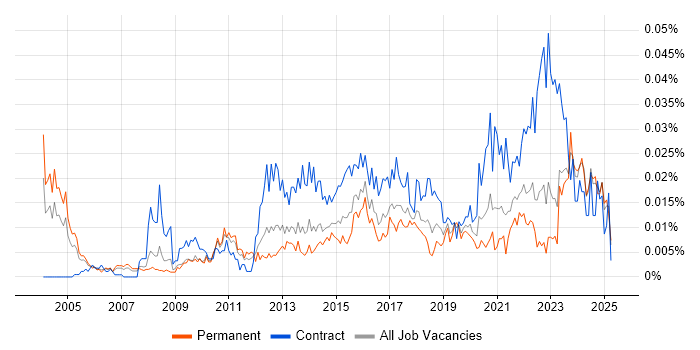 Job vacancy trend for Senior Transformation Manager in the UK excluding London Job vacancy trend for Senior Transformation Manager in the UK excluding London