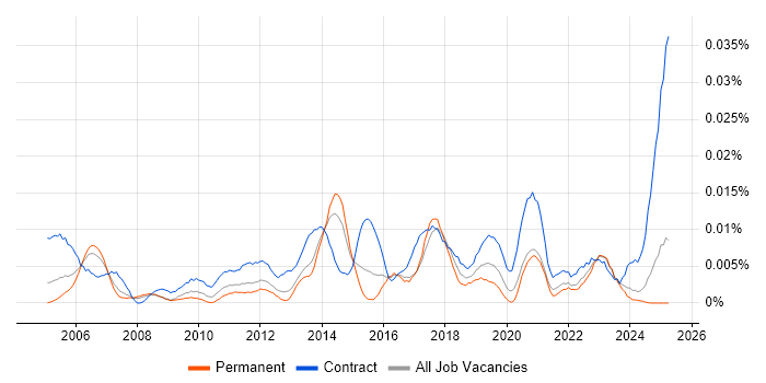 Job vacancy trend for Senior Transition Manager in the UK excluding London Job vacancy trend for Senior Transition Manager in the UK excluding London