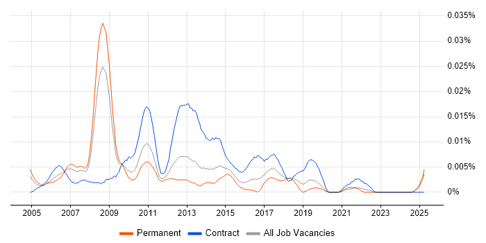 Job vacancy trend for Senior UAT Analyst in the UK excluding London Job vacancy trend for Senior UAT Analyst in the UK excluding London