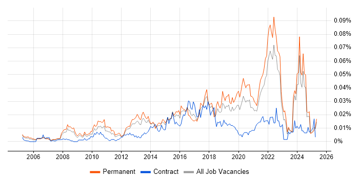 Job vacancy trend for Senior UI Designer in the UK excluding London Job vacancy trend for Senior UI Designer in the UK excluding London