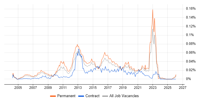 Senior UI Developer job vacancy trend in the UK excluding London