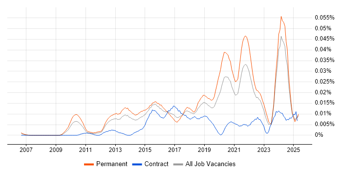Job vacancy trend for Senior UI/UX Designer in the UK excluding London Job vacancy trend for Senior UI/UX Designer in the UK excluding London