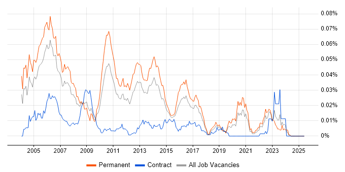 Job vacancy trend for Senior Unix Engineer in the UK excluding London
