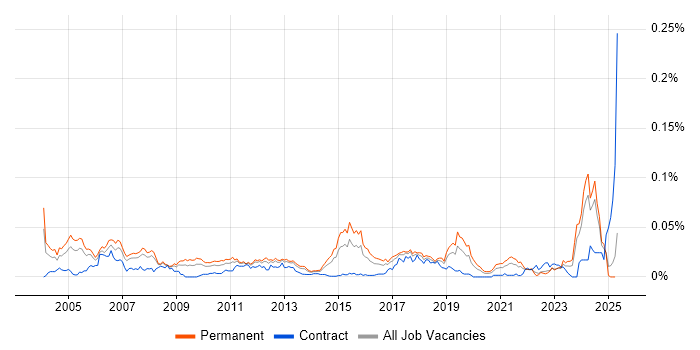 Job vacancy trend for Senior Unix Technical Specialist in the UK excluding London Job vacancy trend for Senior Unix Technical Specialist in the UK excluding London