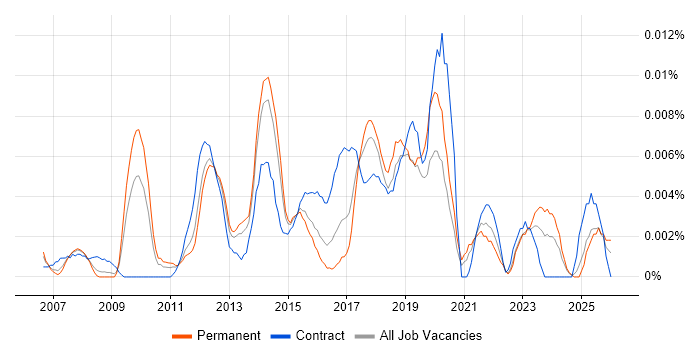 Senior User Experience Consultant job vacancy trend in the UK excluding London