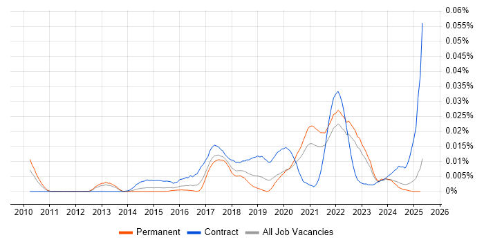 Job vacancy trend for Senior User Experience Researcher in the UK excluding London Job vacancy trend for Senior User Experience Researcher in the UK excluding London
