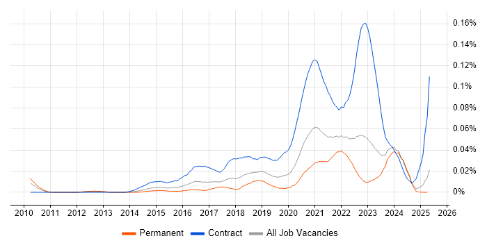 Job vacancy trend for Senior User Researcher in the UK excluding London Job vacancy trend for Senior User Researcher in the UK excluding London