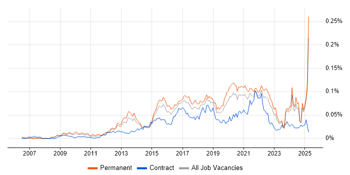 Job vacancy trend for Senior UX Designer in the UK excluding London Job vacancy trend for Senior UX Designer in the UK excluding London