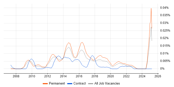 Job vacancy trend for Senior UX Developer in the UK excluding London Job vacancy trend for Senior UX Developer in the UK excluding London