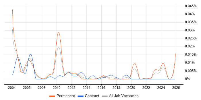 Senior Validation Engineer job vacancy trend in the UK excluding London