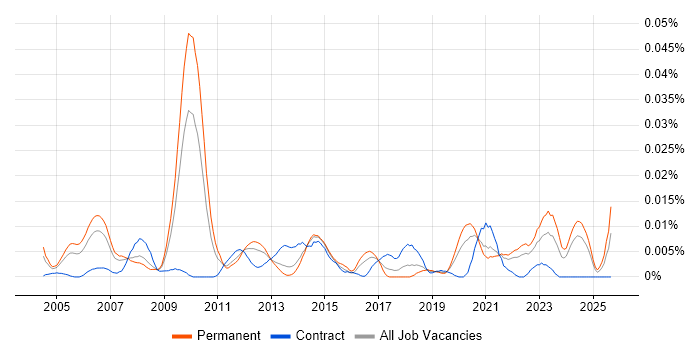 Senior Verification Engineer job vacancy trend in the UK excluding London