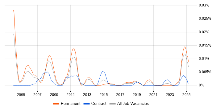 Job vacancy trend for Senior VHDL Engineer in the UK excluding London Job vacancy trend for Senior VHDL Engineer in the UK excluding London