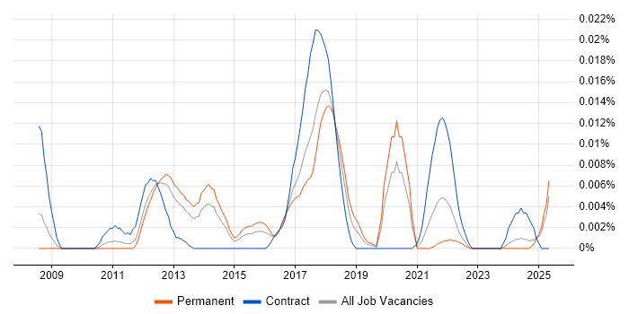 Job vacancy trend for Senior Visual Designer in the UK excluding London