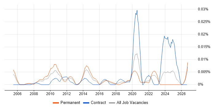 Senior VMware Architect job vacancy trend in the UK excluding London