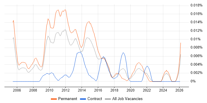 Senior VMware Consultant job vacancy trend in the UK excluding London