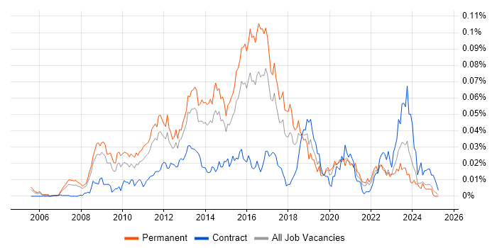 Job vacancy trend for Senior VMware Engineer in the UK excluding London Job vacancy trend for Senior VMware Engineer in the UK excluding London
