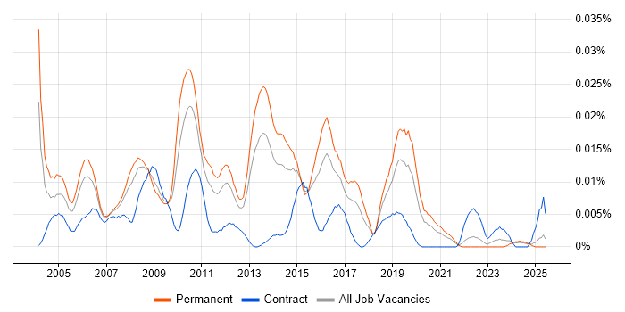 Job vacancy trend for Senior Voice Engineer in the UK excluding London Job vacancy trend for Senior Voice Engineer in the UK excluding London