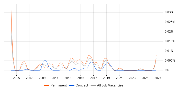 Senior Voice Network Engineer job vacancy trend in the UK excluding London
