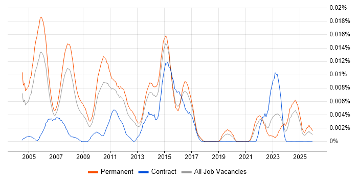 Senior VoIP Engineer job vacancy trend in the UK excluding London
