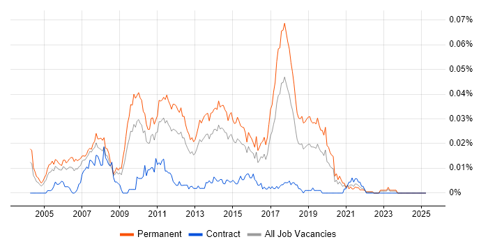 Job vacancy trend for Senior Web Applications Developer in the UK excluding London Job vacancy trend for Senior Web Applications Developer in the UK excluding London