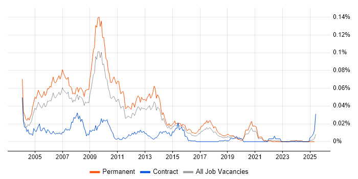 Job vacancy trend for Senior Web Designer in the UK excluding London Job vacancy trend for Senior Web Designer in the UK excluding London