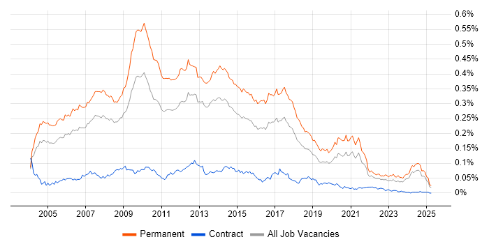 Job vacancy trend for Senior Web Developer in the UK excluding London Job vacancy trend for Senior Web Developer in the UK excluding London